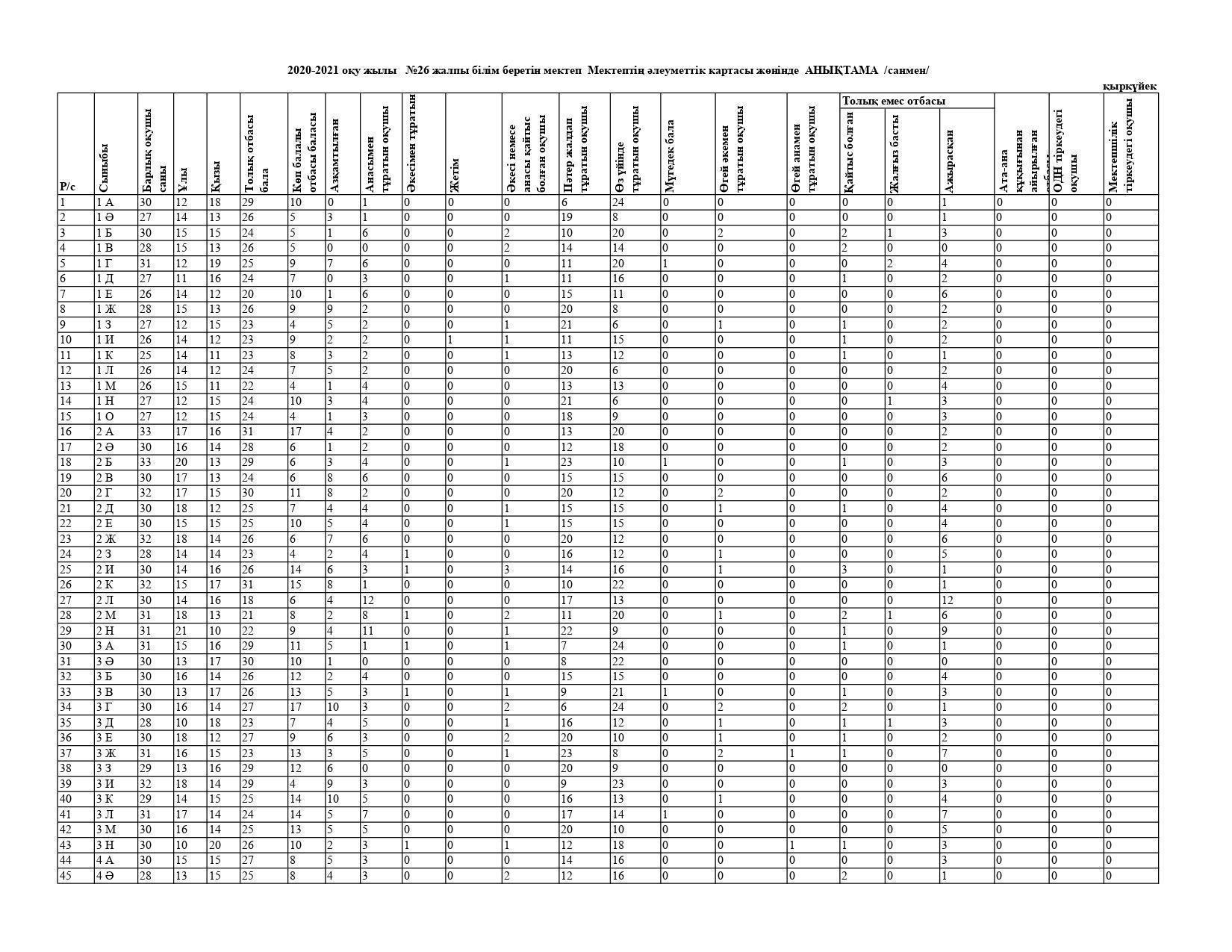 Мектептің әлеуметтік картасы жөнінде  АНЫҚТАМА  /санмен/